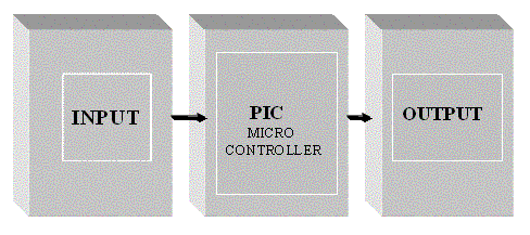 Block diagram of the DC Motor Controlling System