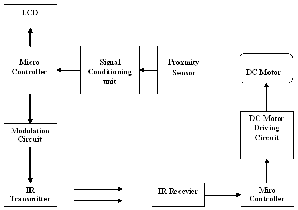 Block diagram of DC Motor Control using IR data communication