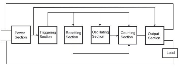 Block diagram of Adjustable Timer Unit