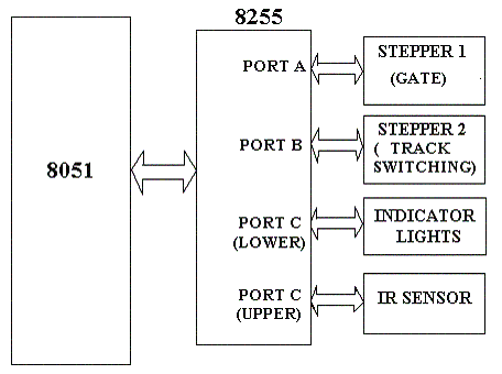 Block diagram of 8051 Microcontroller 