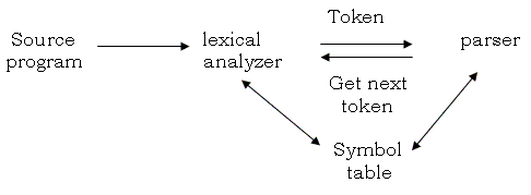 fig a. Process of lexical analyzer 