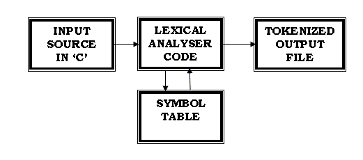 fig b. Block diagram of the project