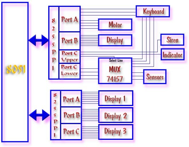 Block diagram of the project