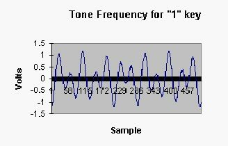 Figure (B): A Typical frequency DTMF signal