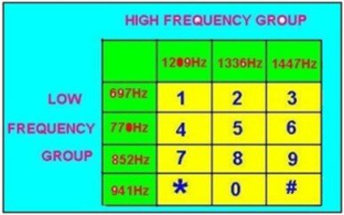 Fig (A): The row and column frequencies