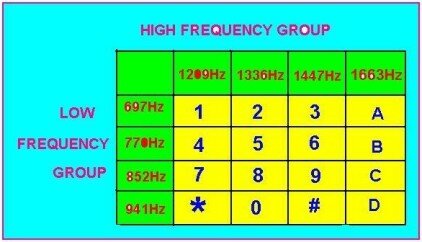 Figure (C): The frequency table
