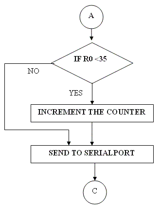 Flowchart for Interrupt(INT0)