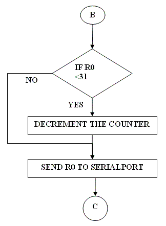 Flowchart for Interrupt(INT1)