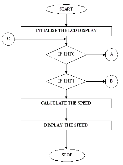 Flowchart for Transmission