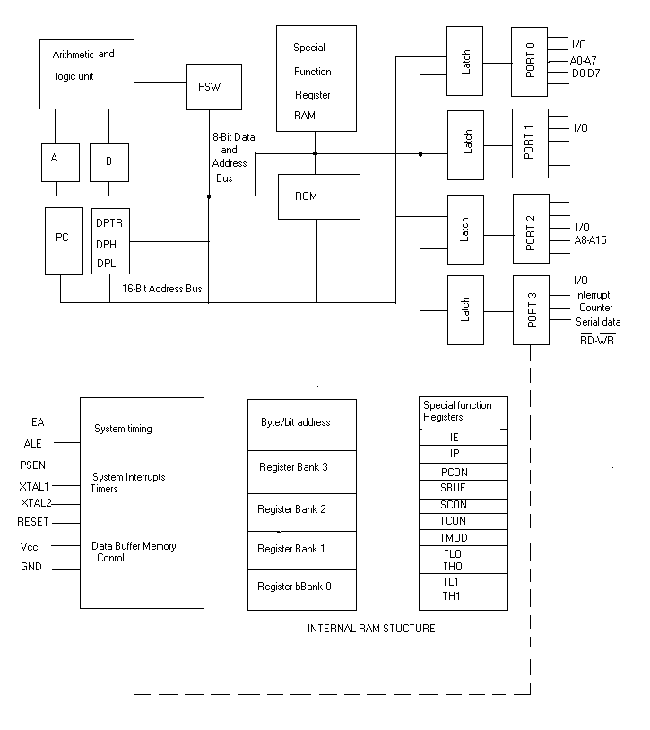 Internal block diagram of IC 8051