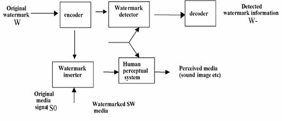 Block diagram of Digital Watermarking