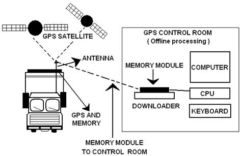 GPS Module