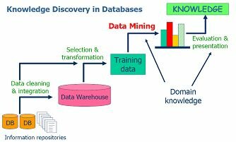 Datamining and Data warehousing
