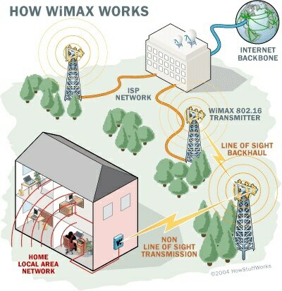 Working of WIMAX - Photo by howstuffworks