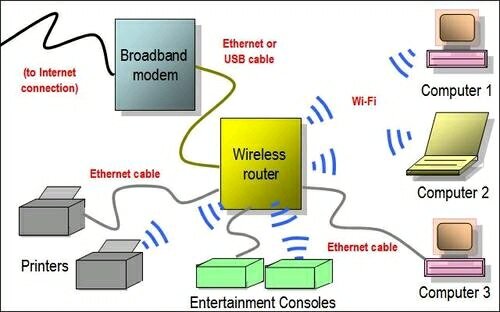 Wireless Home Network Diagram Featuring Wi-Fi Router