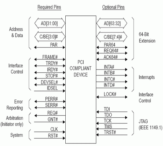 Figure 1: Signals defined in the PCI standard.