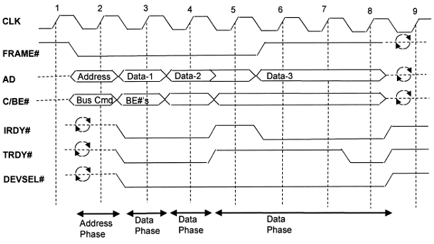 Figure 3: Timing diagram for a typical write transaction.
