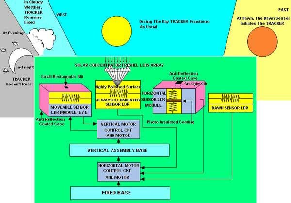 Fig 1: Block diagram of the tracker following the sun all through