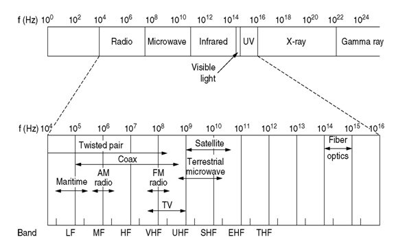 The electromagnetic spectrum and its uses for communication.