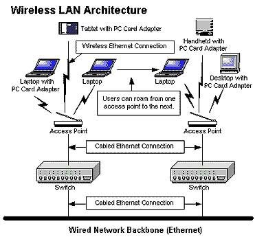 Wireless LAN architecture