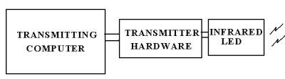 Wireless transmission block diagram