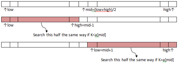 Binary Search flow