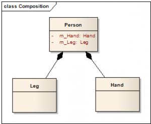 Composition class diagram