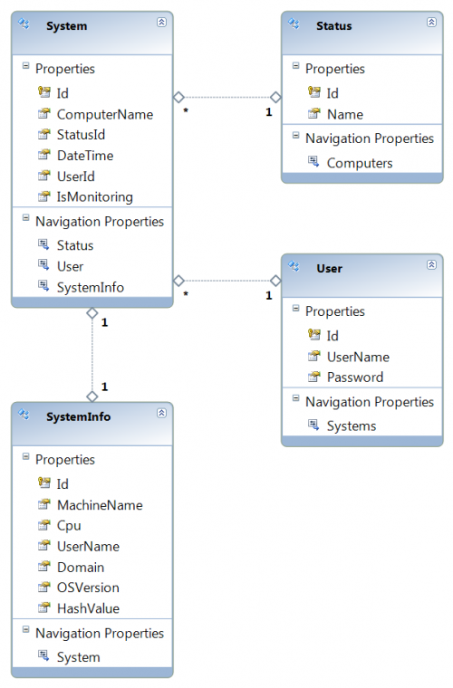 Remote System Monitoring and Controlling via Web based Mobile or ...