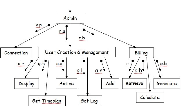 Factoring of admin module