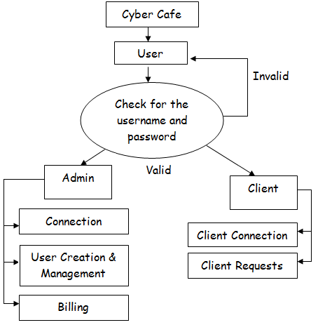 Hierarchical structure of modules