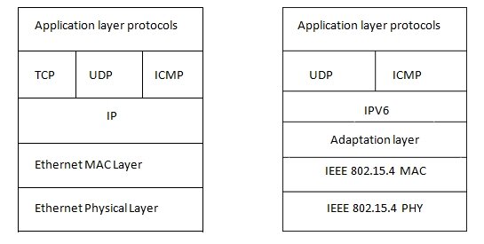 Fig.2.1 Protocol stack of TCP-IP and 6LoWPAN