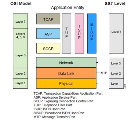 Fig iii: SS7 Protocol Stack