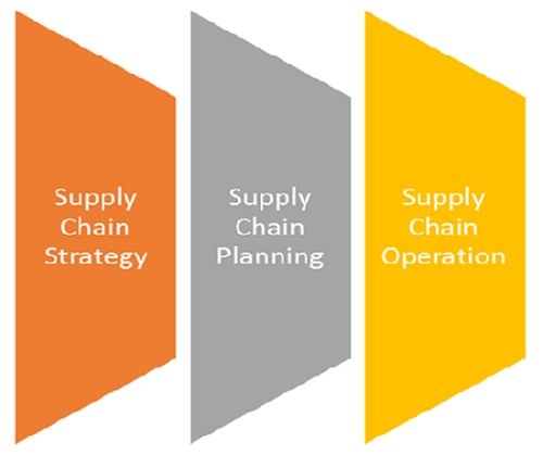 What Are The Three Decision Phases Of Supply Chain Management