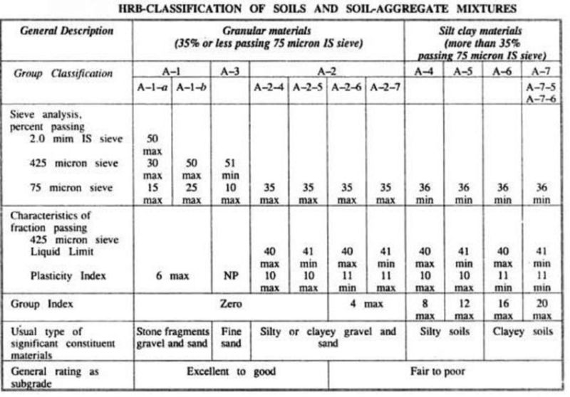 Highway Research Board (HRB) classification of soil