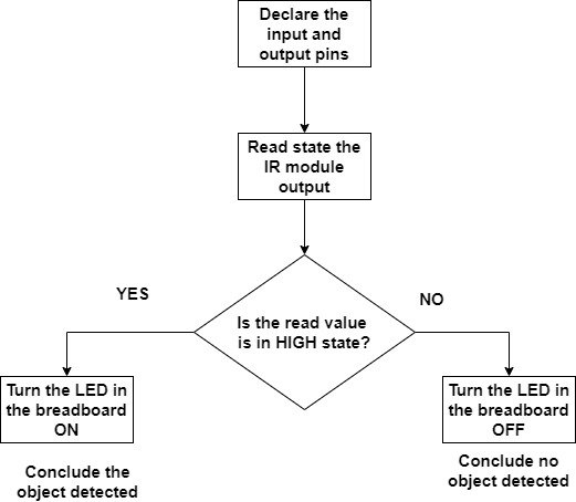 Object Detection using the Arduino UNO flowchart
