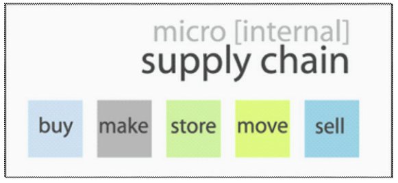 The Internal Supply Chain