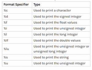 Escape Sequences & Format Specifiers | Student Projects